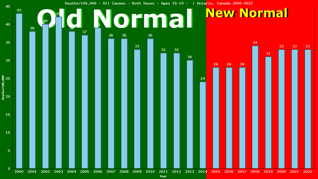 Graph showing Deaths/100,000 teen-aged 15-19 from All Causes